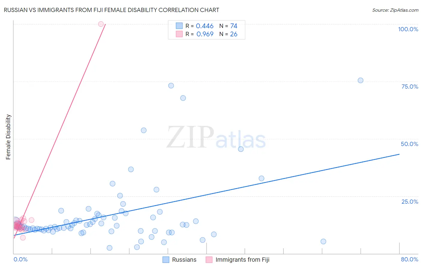 Russian vs Immigrants from Fiji Female Disability