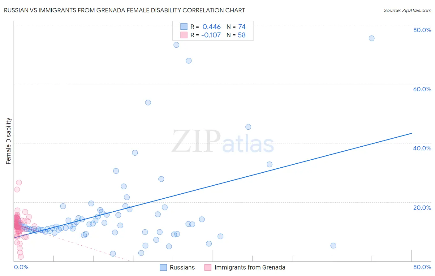Russian vs Immigrants from Grenada Female Disability