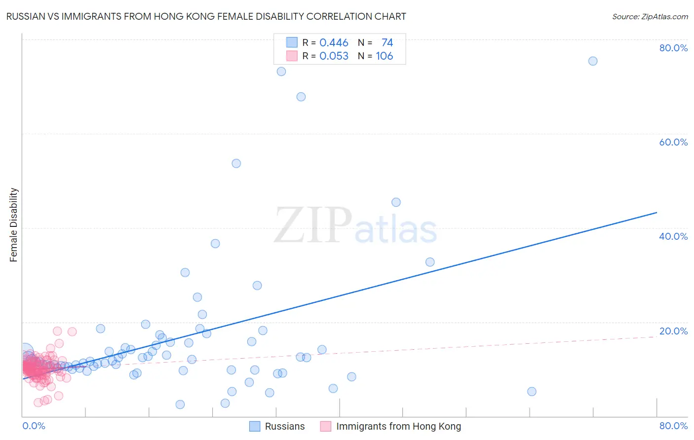 Russian vs Immigrants from Hong Kong Female Disability