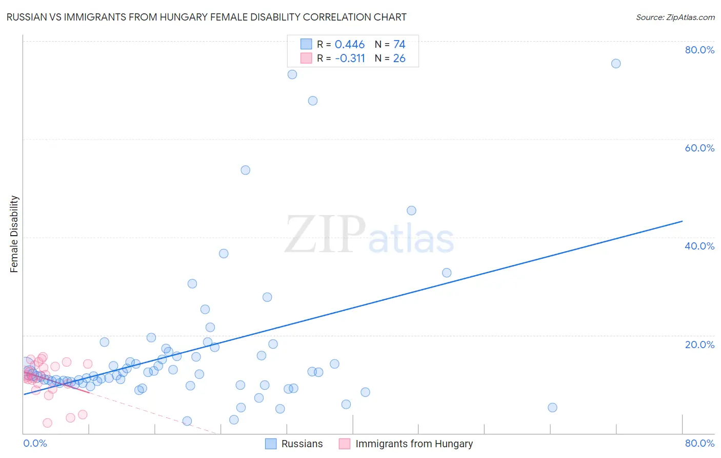 Russian vs Immigrants from Hungary Female Disability