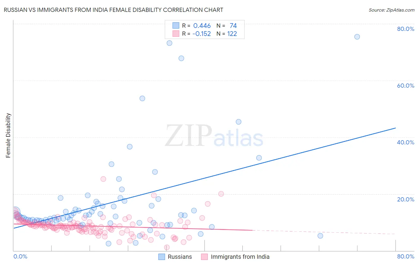 Russian vs Immigrants from India Female Disability