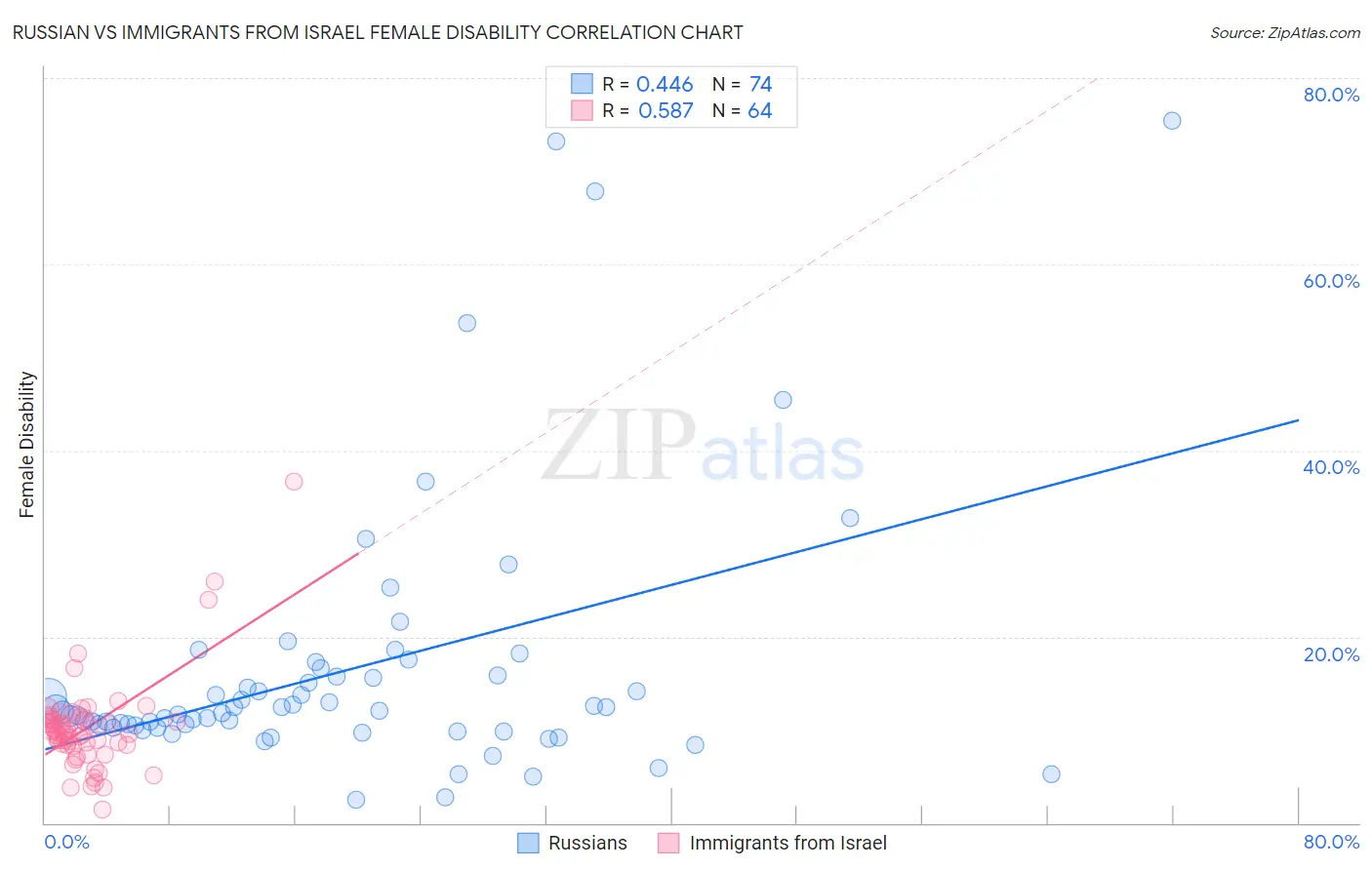 Russian vs Immigrants from Israel Female Disability