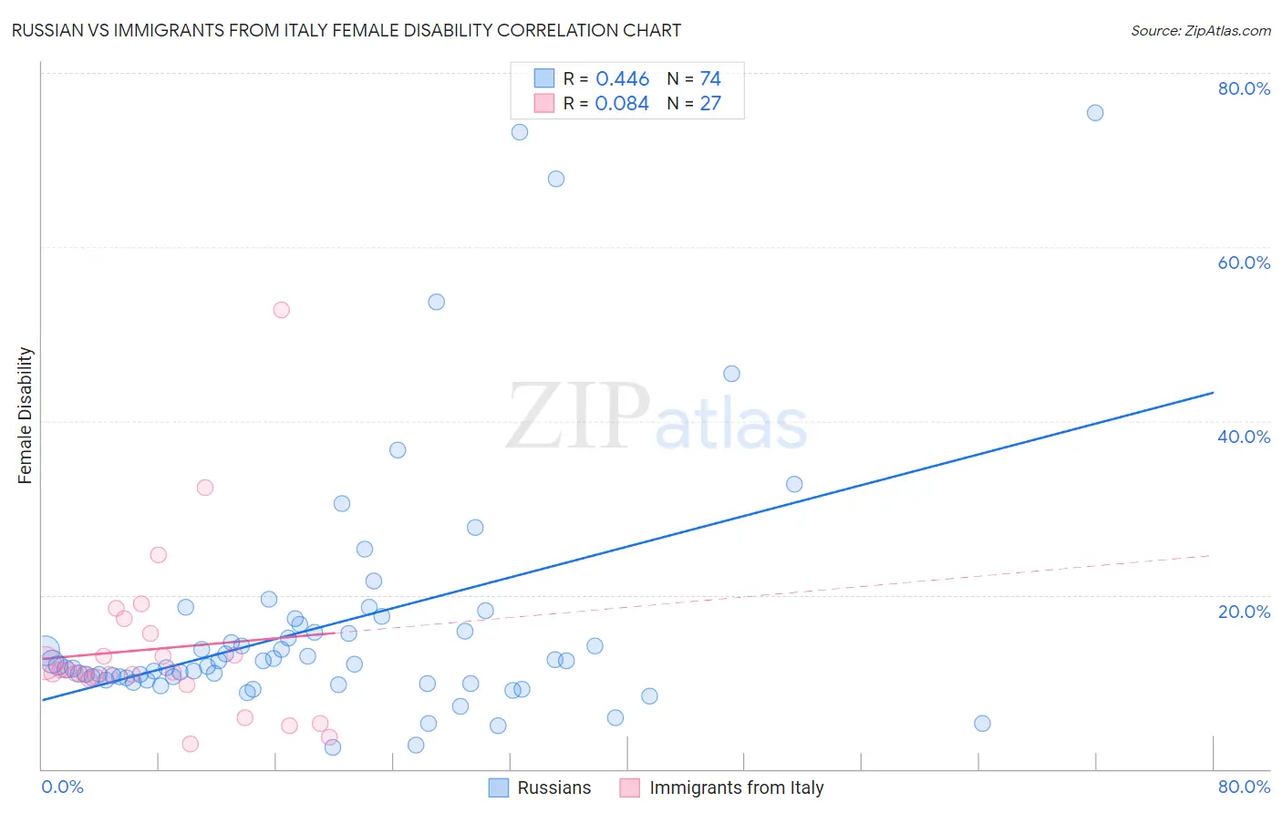 Russian vs Immigrants from Italy Female Disability