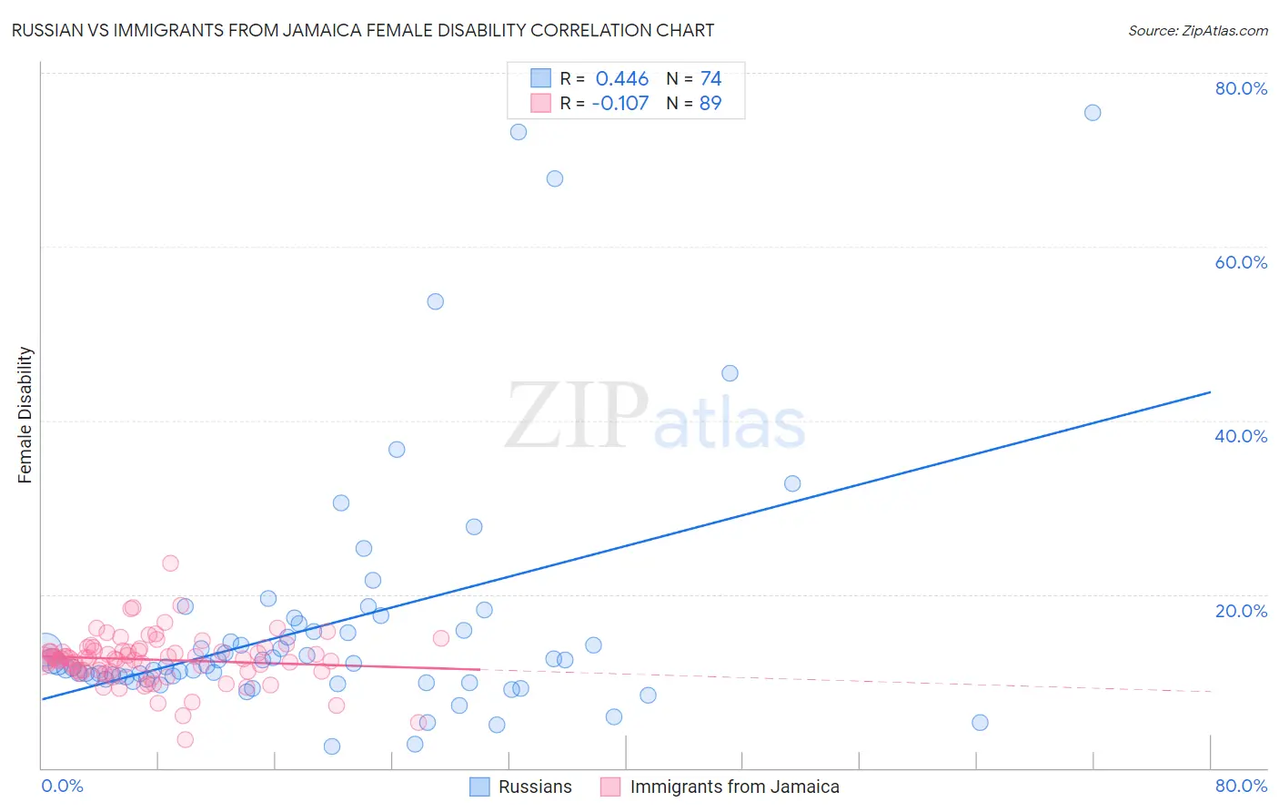 Russian vs Immigrants from Jamaica Female Disability