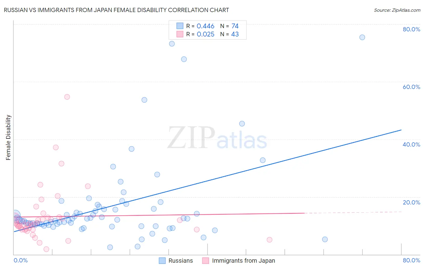 Russian vs Immigrants from Japan Female Disability