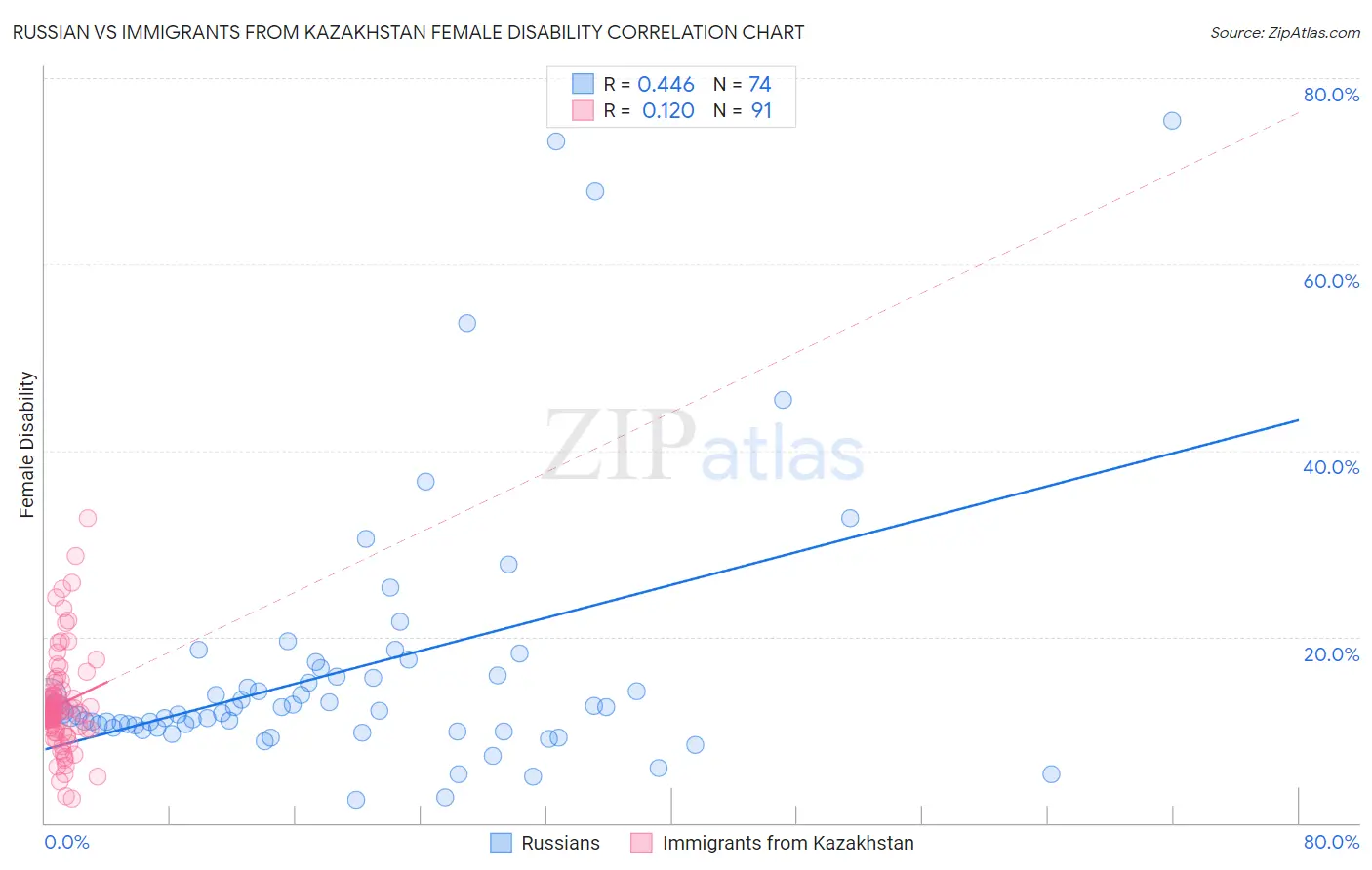 Russian vs Immigrants from Kazakhstan Female Disability
