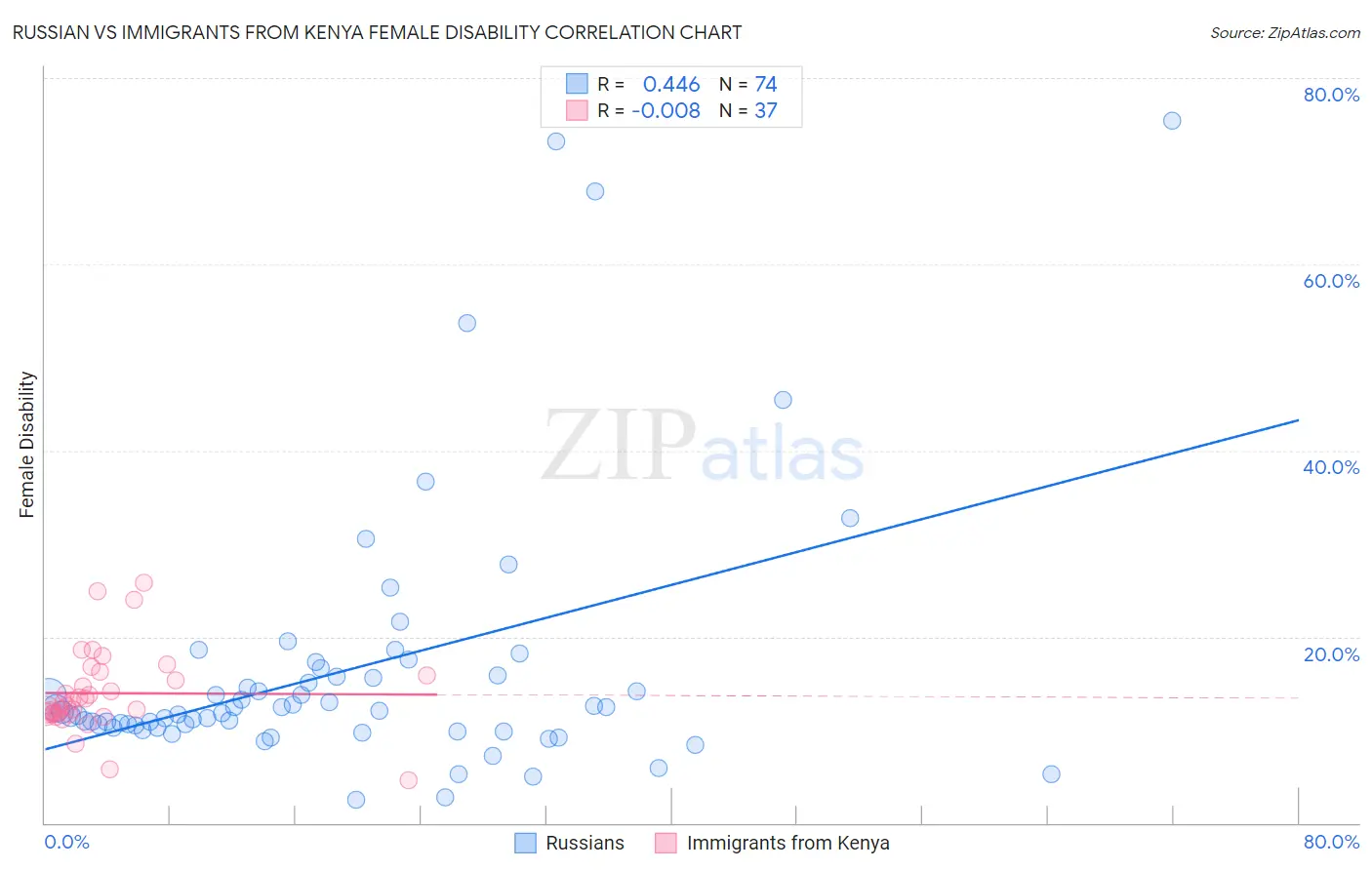 Russian vs Immigrants from Kenya Female Disability