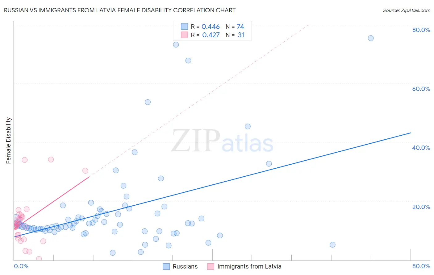 Russian vs Immigrants from Latvia Female Disability