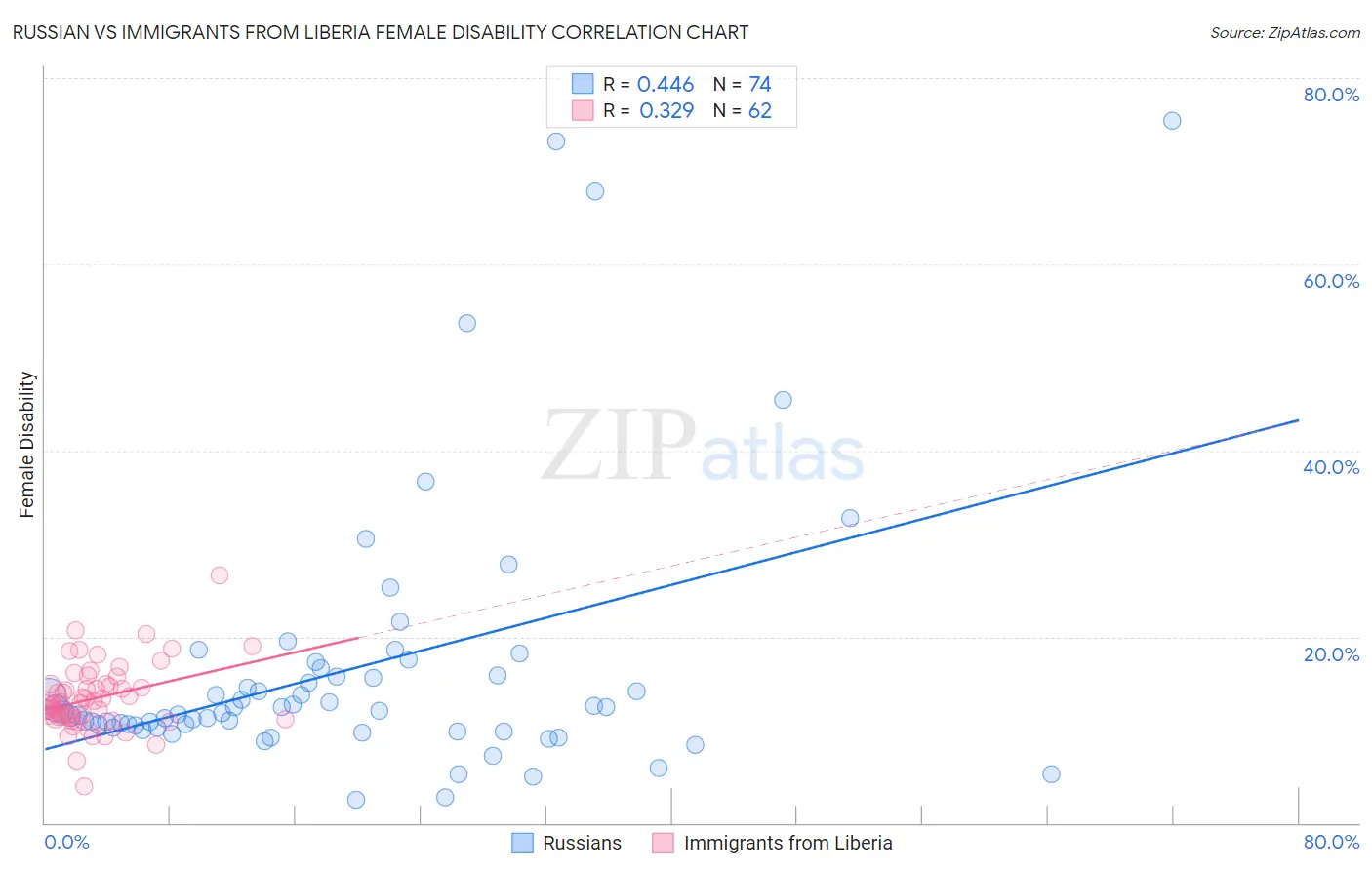 Russian vs Immigrants from Liberia Female Disability