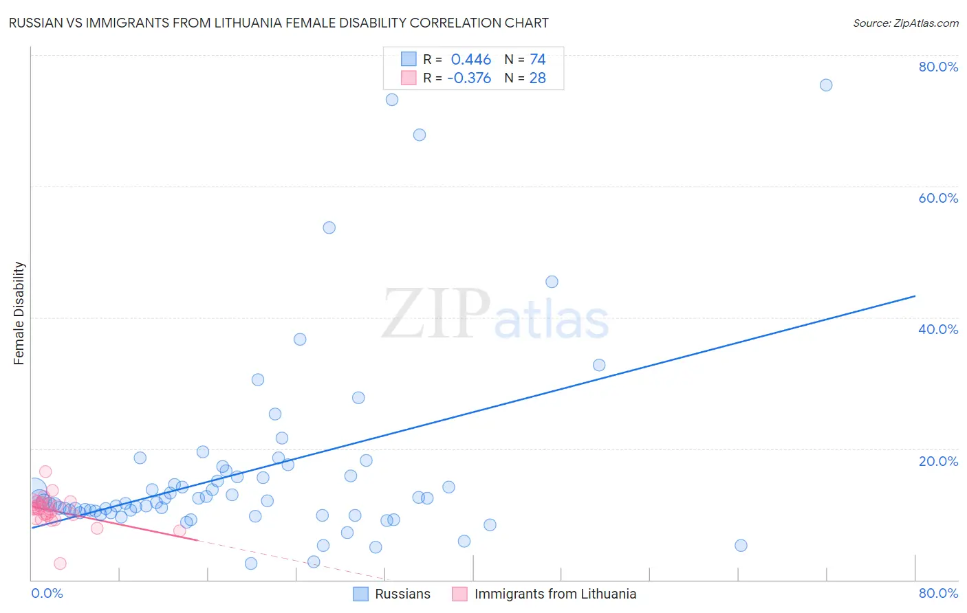 Russian vs Immigrants from Lithuania Female Disability