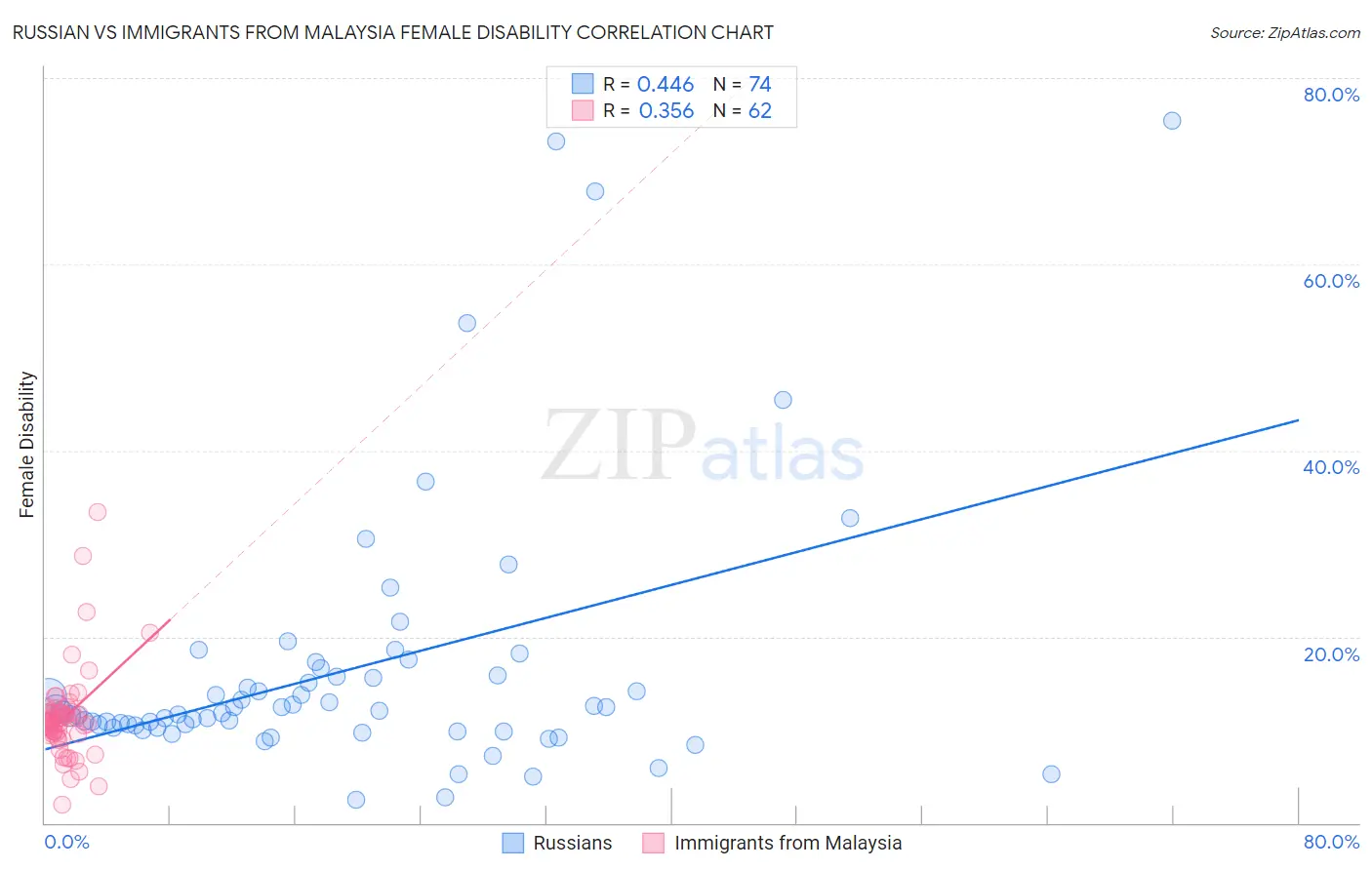 Russian vs Immigrants from Malaysia Female Disability