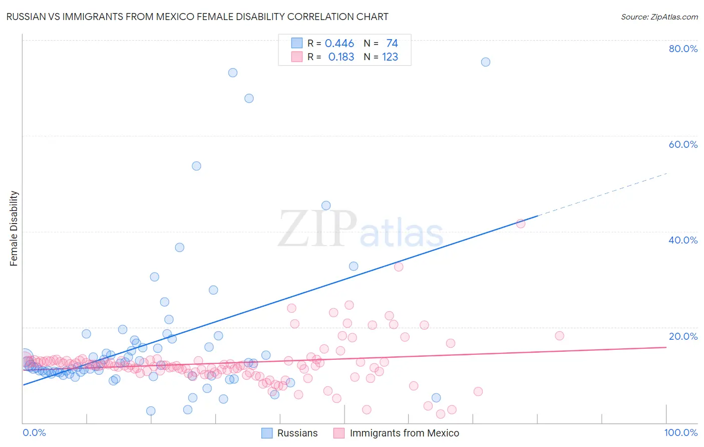 Russian vs Immigrants from Mexico Female Disability