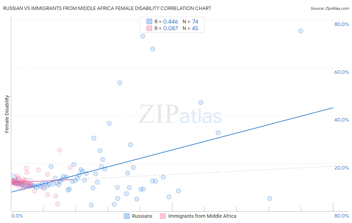 Russian vs Immigrants from Middle Africa Female Disability