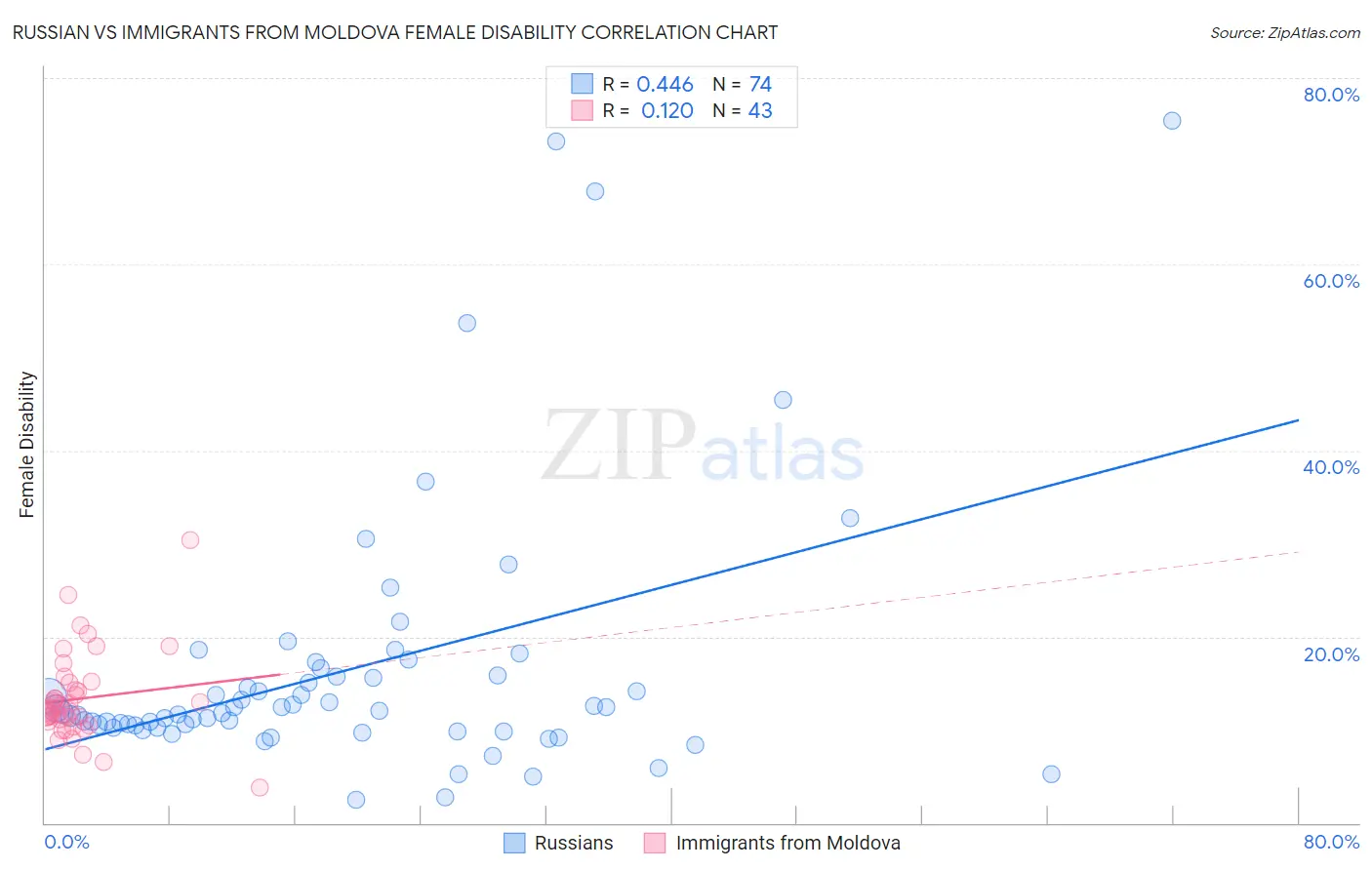 Russian vs Immigrants from Moldova Female Disability
