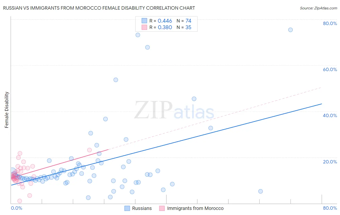 Russian vs Immigrants from Morocco Female Disability