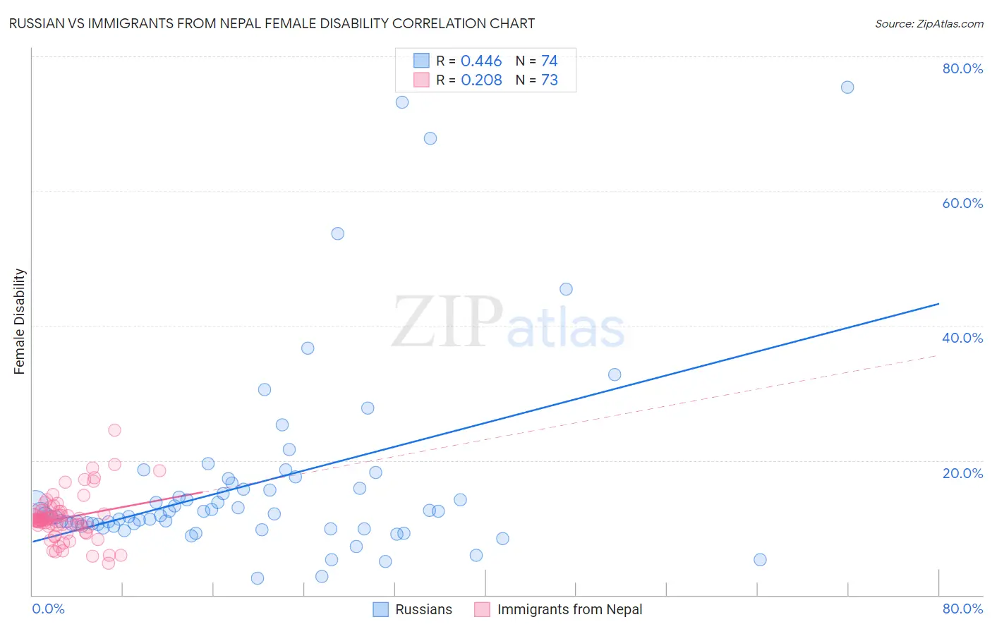 Russian vs Immigrants from Nepal Female Disability