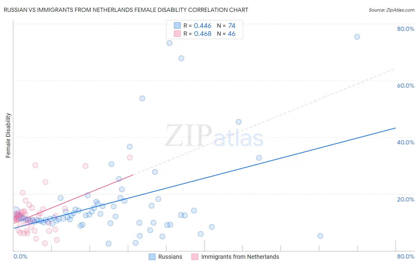 Russian vs Immigrants from Netherlands Female Disability
