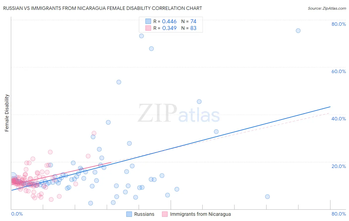 Russian vs Immigrants from Nicaragua Female Disability