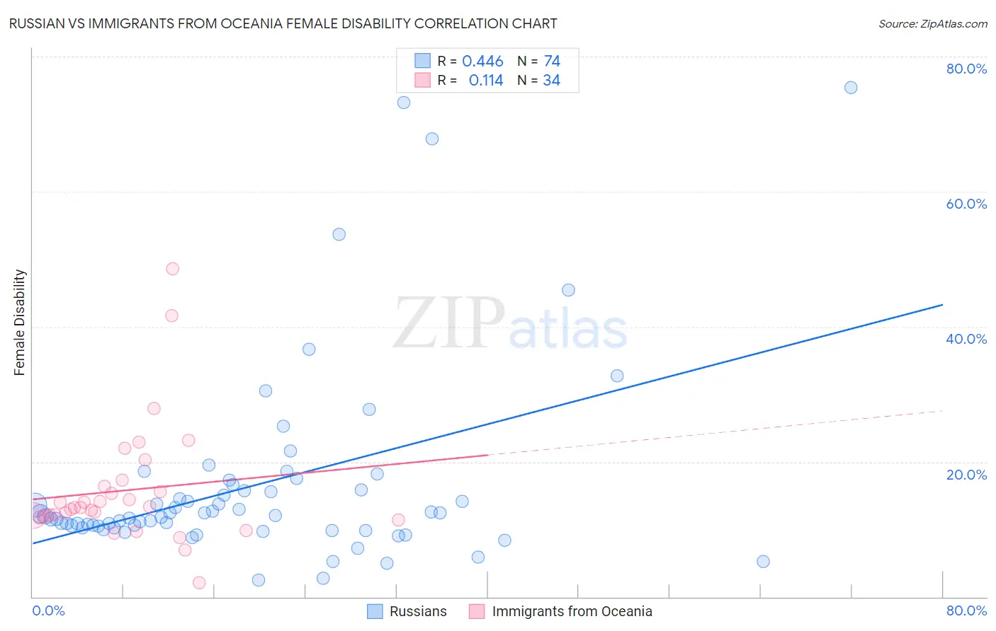 Russian vs Immigrants from Oceania Female Disability