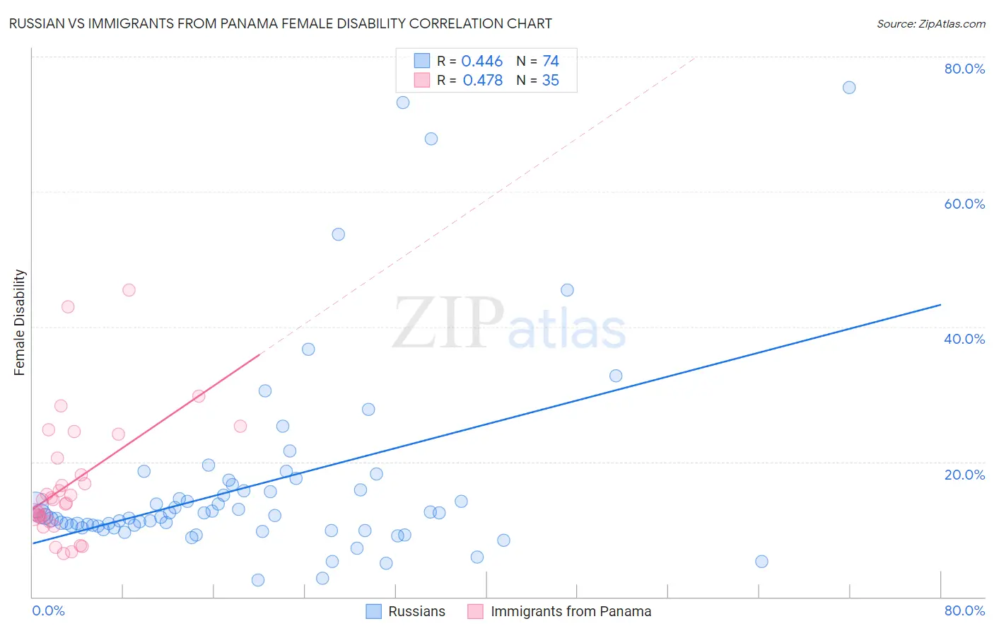 Russian vs Immigrants from Panama Female Disability