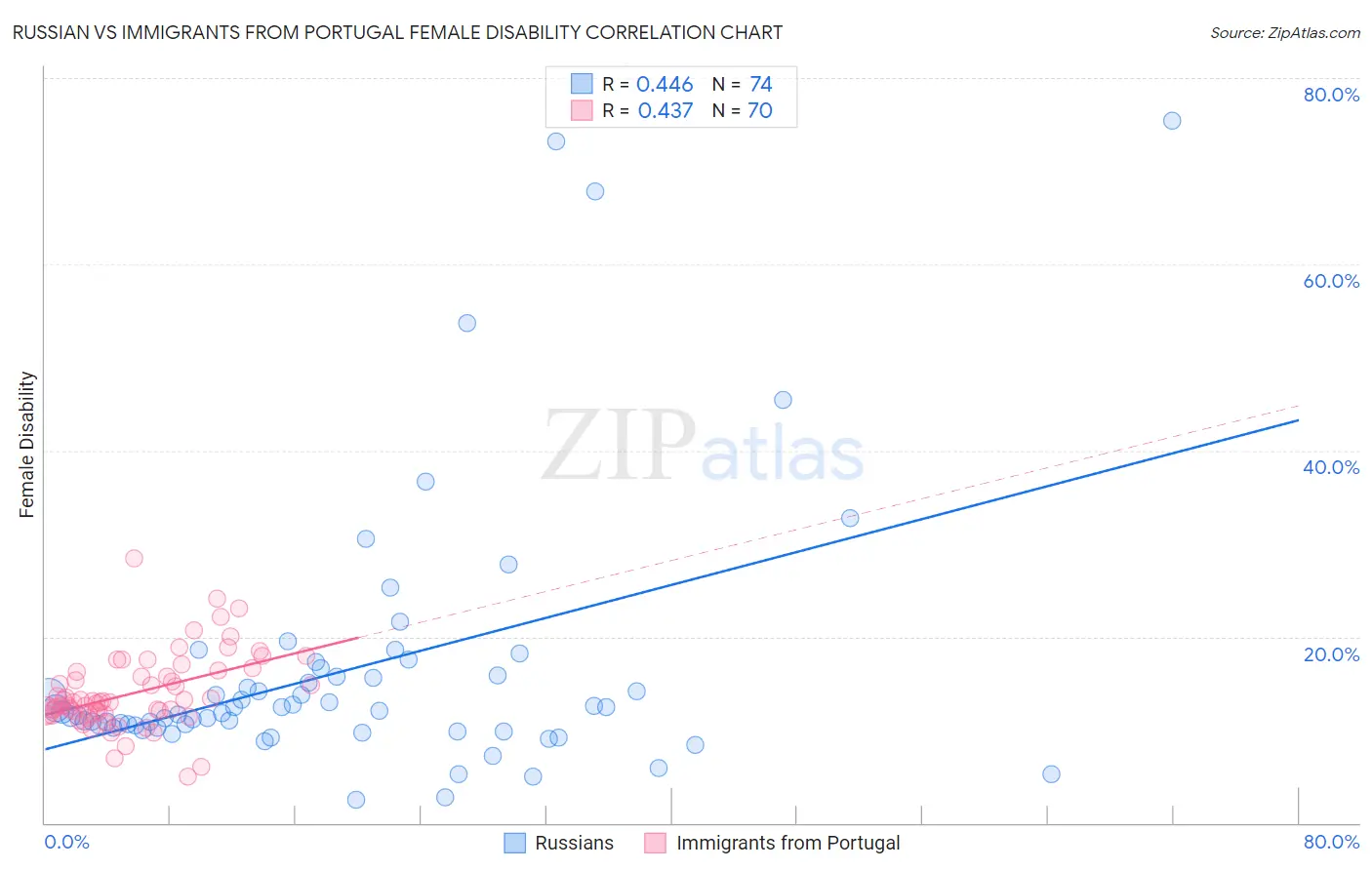 Russian vs Immigrants from Portugal Female Disability