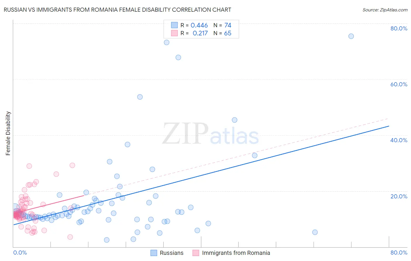 Russian vs Immigrants from Romania Female Disability