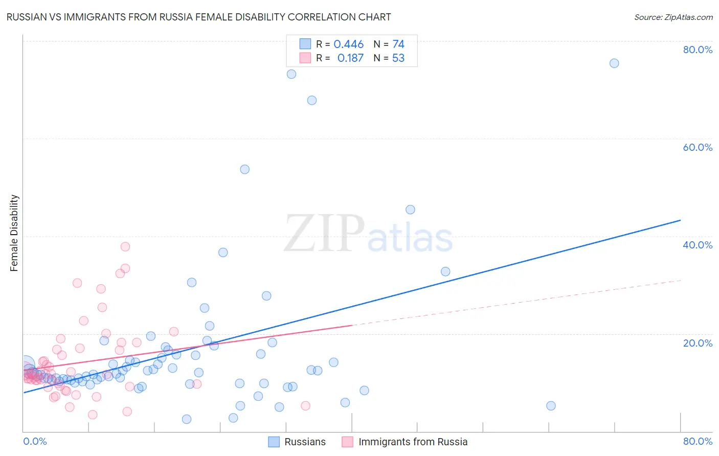 Russian vs Immigrants from Russia Female Disability