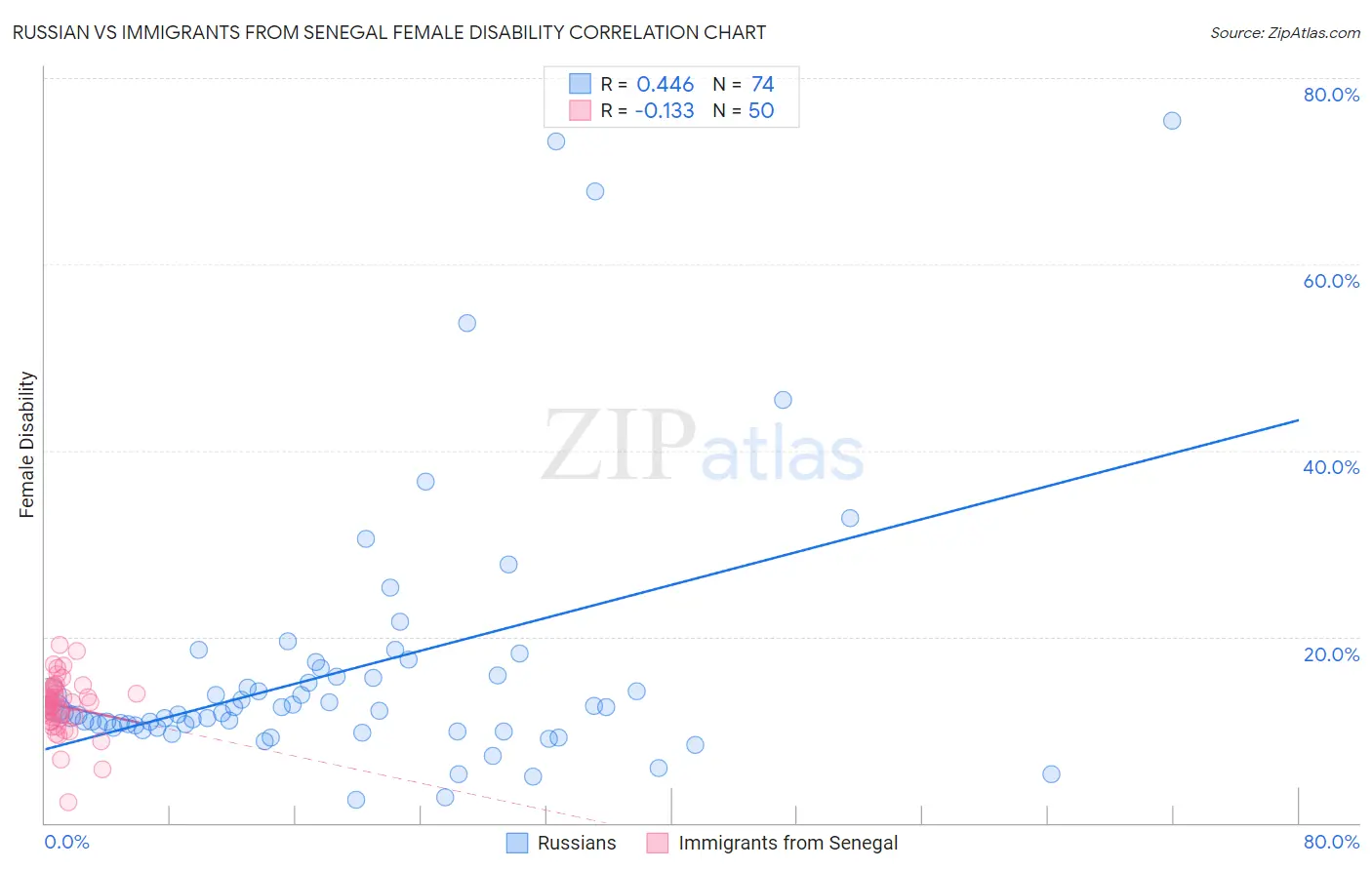 Russian vs Immigrants from Senegal Female Disability