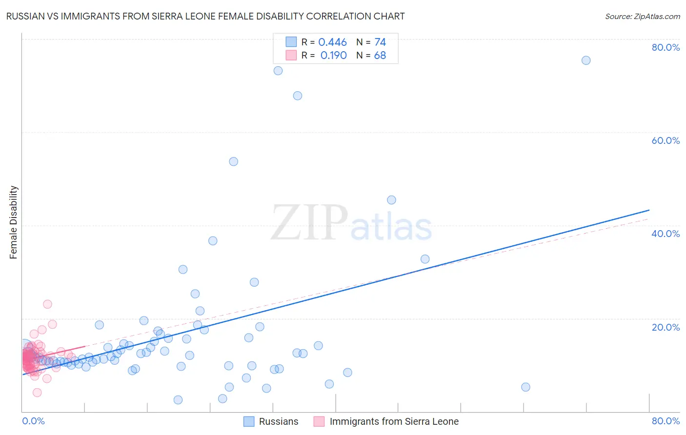 Russian vs Immigrants from Sierra Leone Female Disability