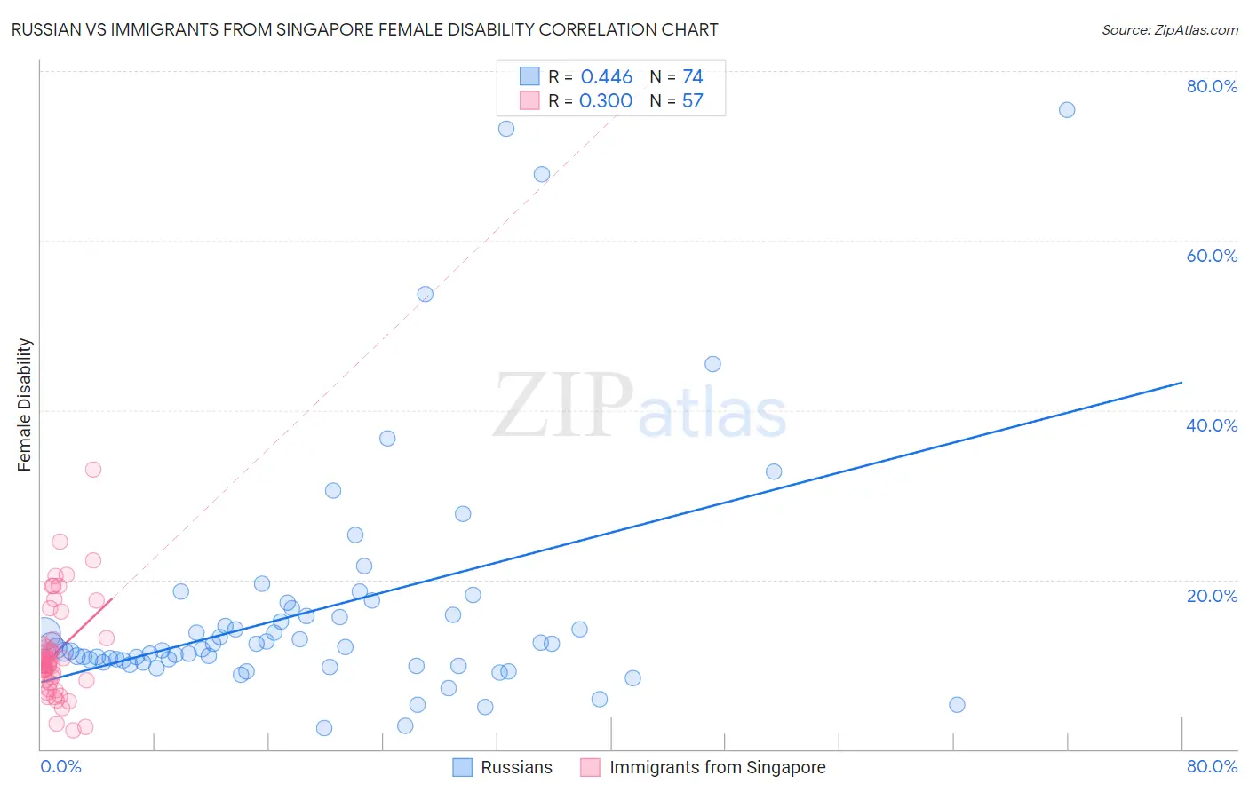 Russian vs Immigrants from Singapore Female Disability