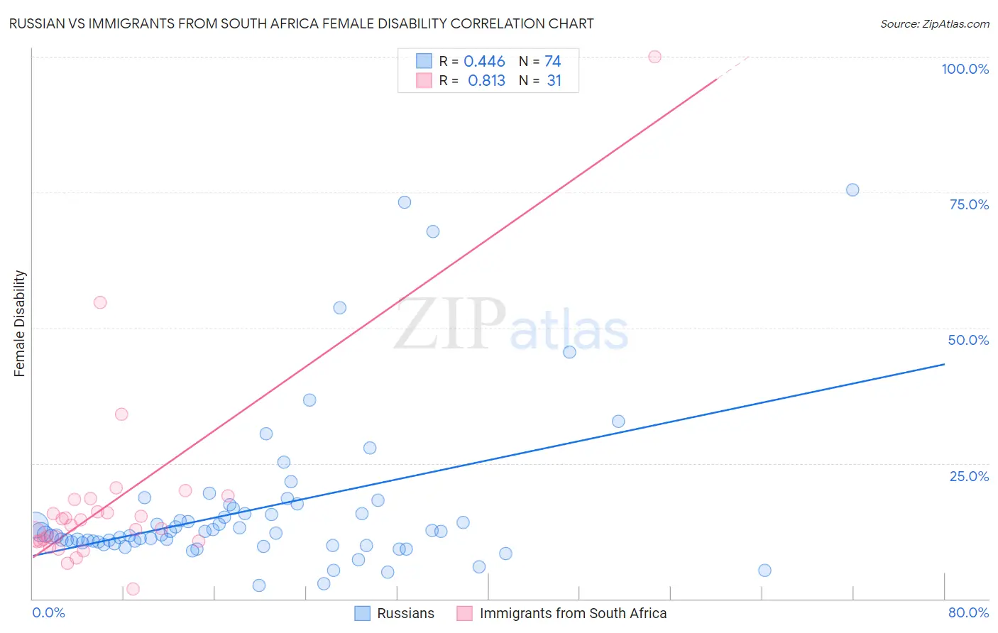 Russian vs Immigrants from South Africa Female Disability