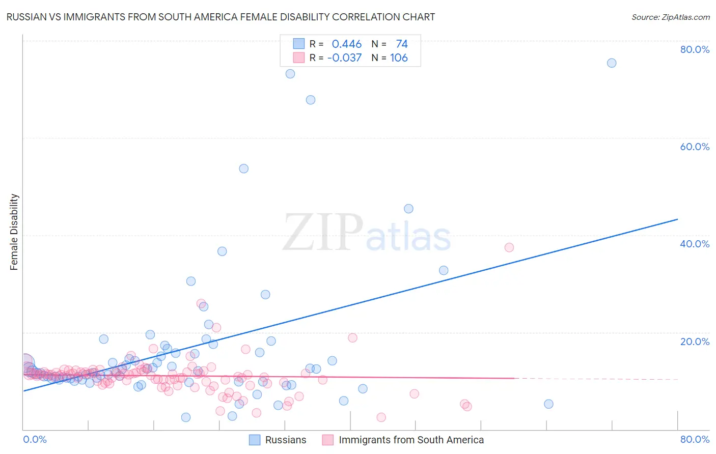 Russian vs Immigrants from South America Female Disability