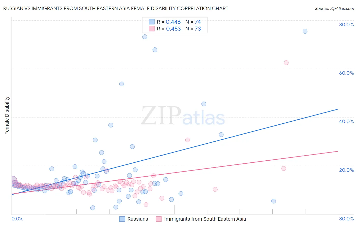 Russian vs Immigrants from South Eastern Asia Female Disability