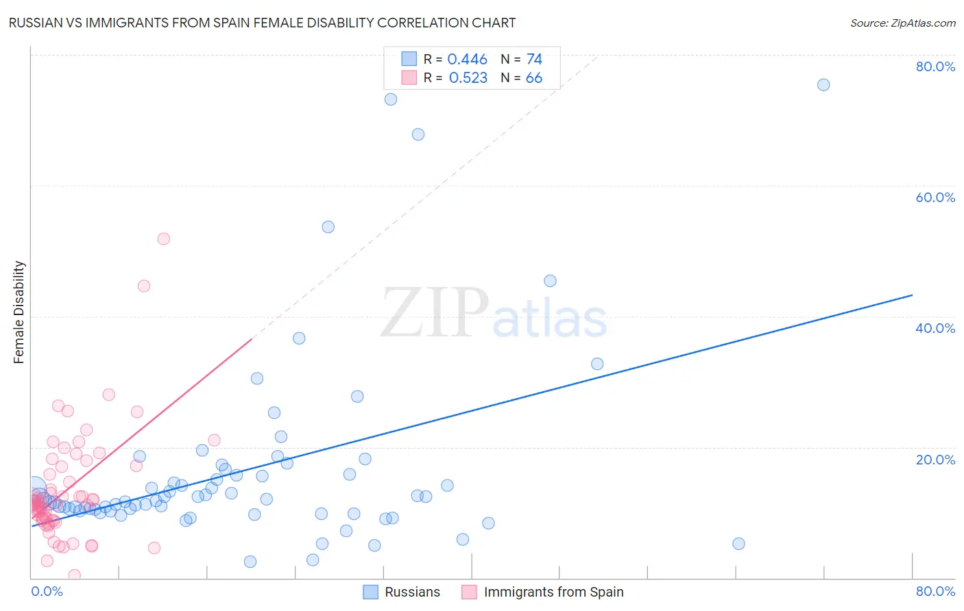 Russian vs Immigrants from Spain Female Disability