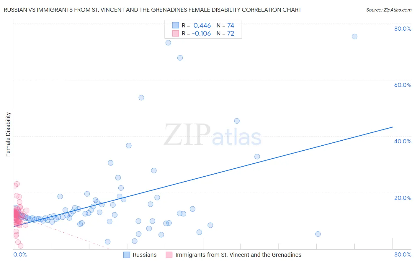 Russian vs Immigrants from St. Vincent and the Grenadines Female Disability