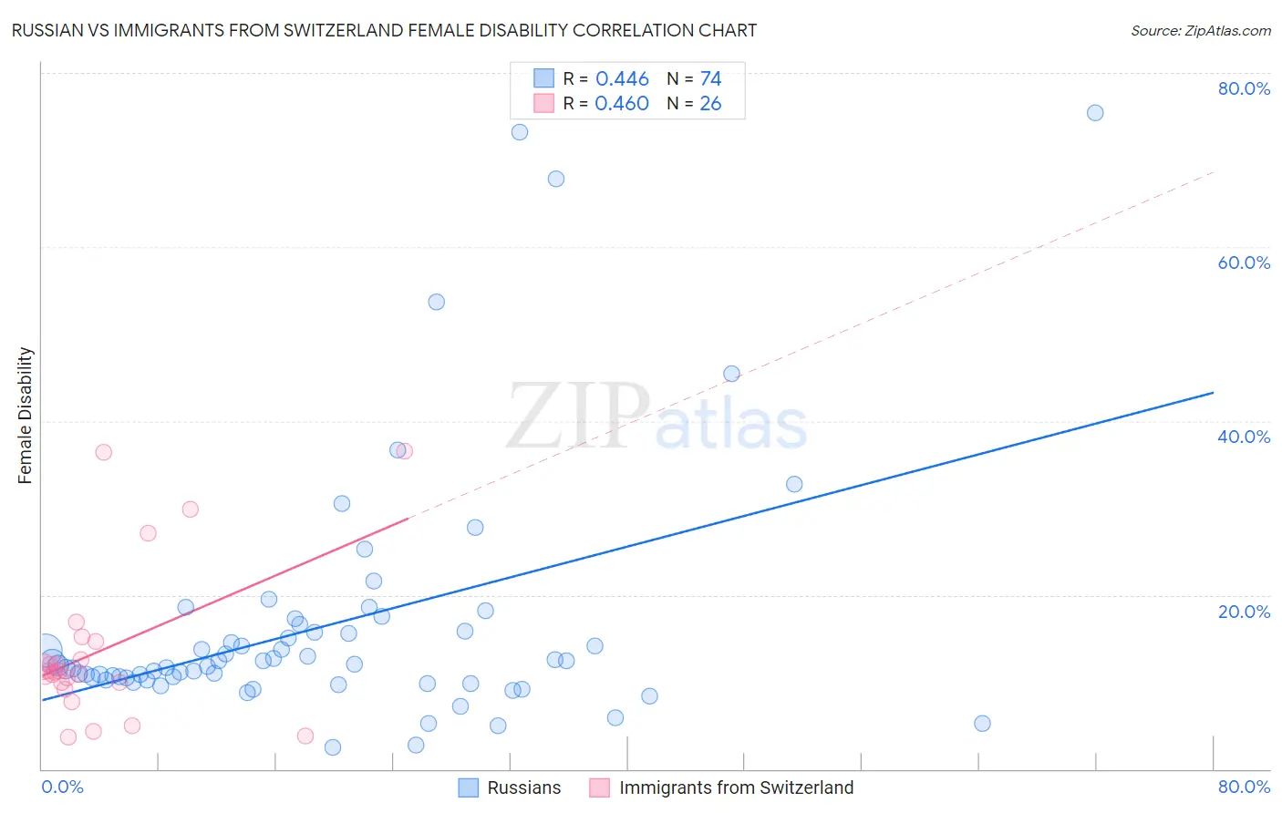 Russian vs Immigrants from Switzerland Female Disability