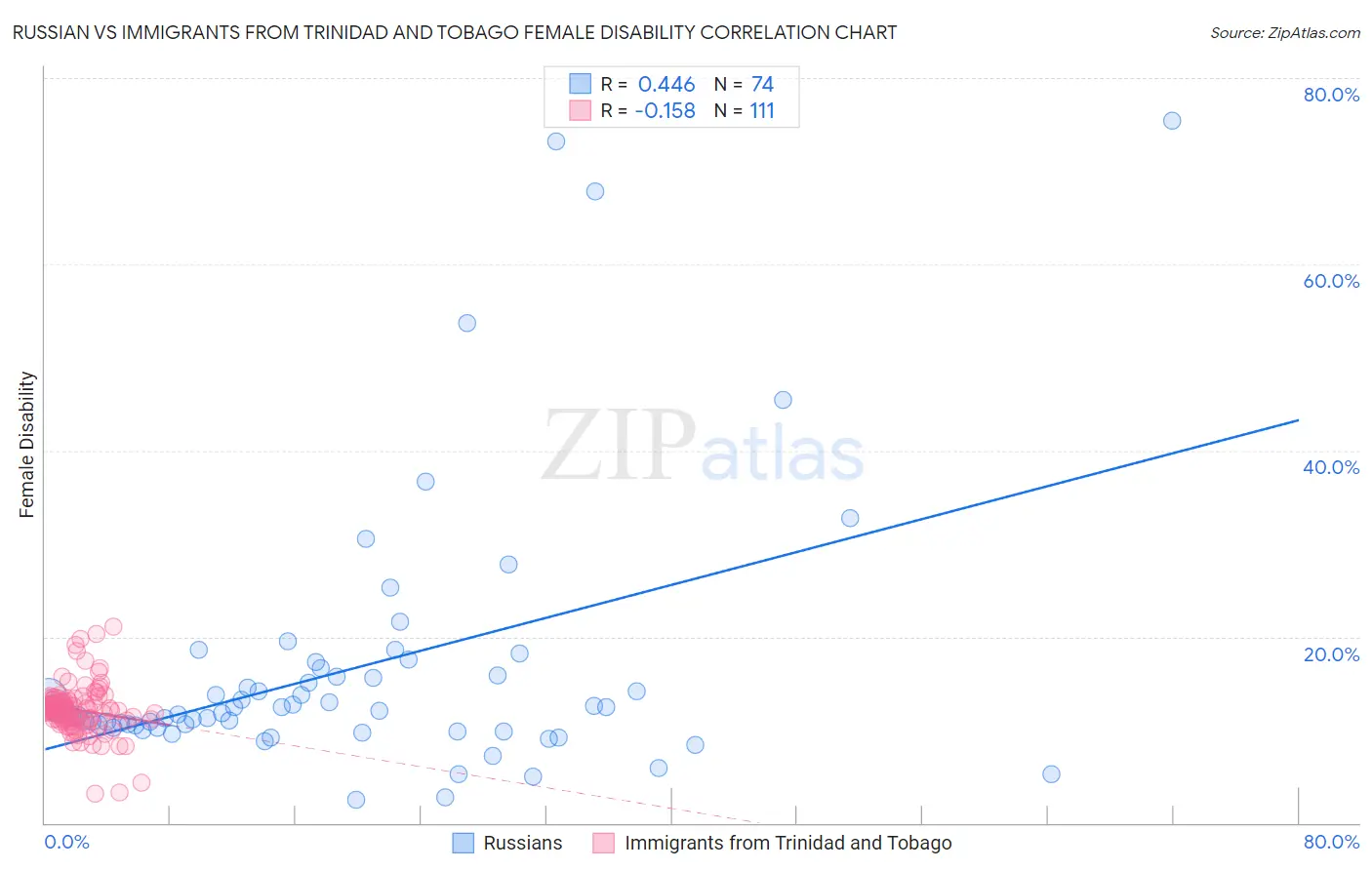 Russian vs Immigrants from Trinidad and Tobago Female Disability