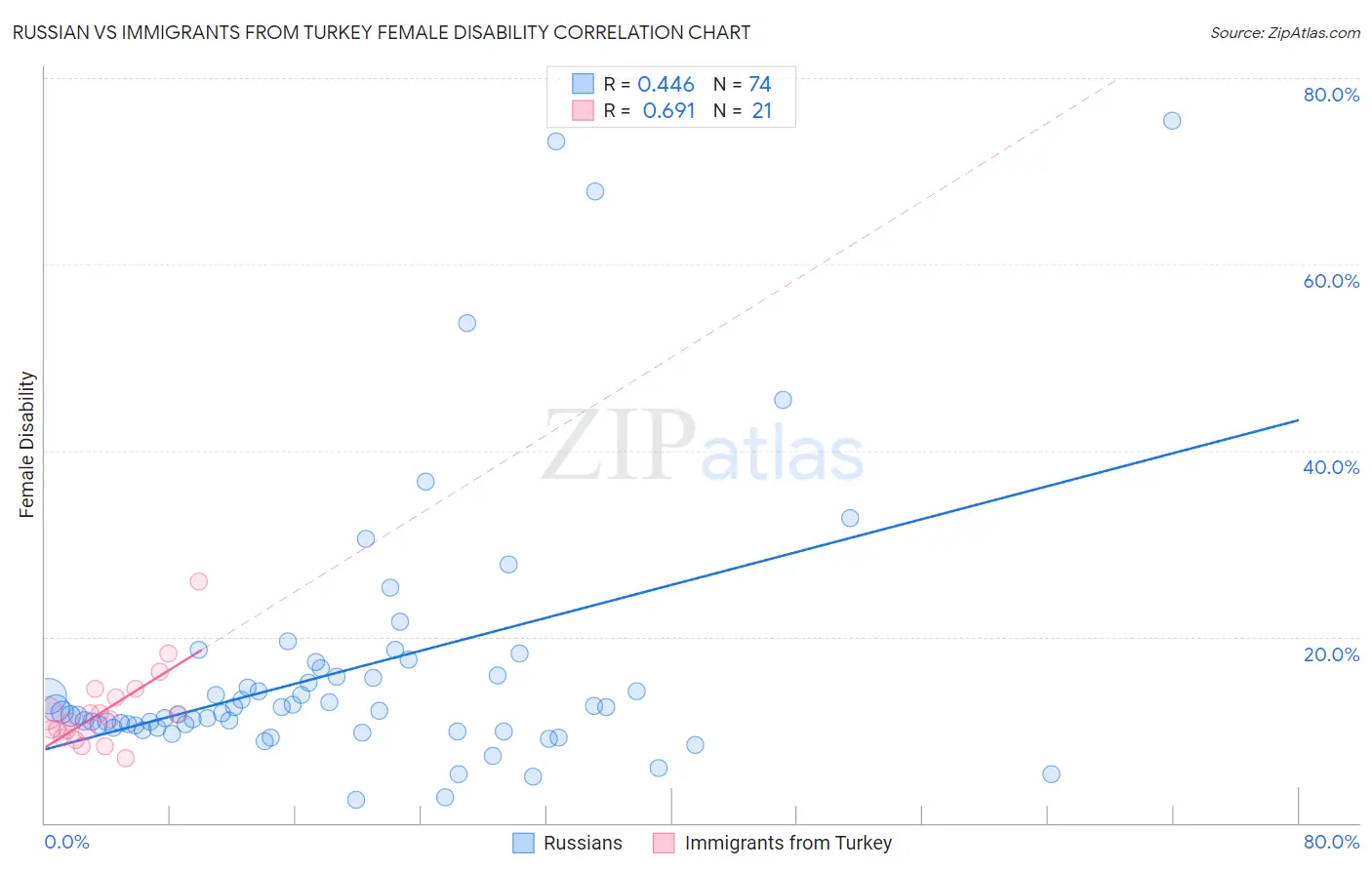 Russian vs Immigrants from Turkey Female Disability