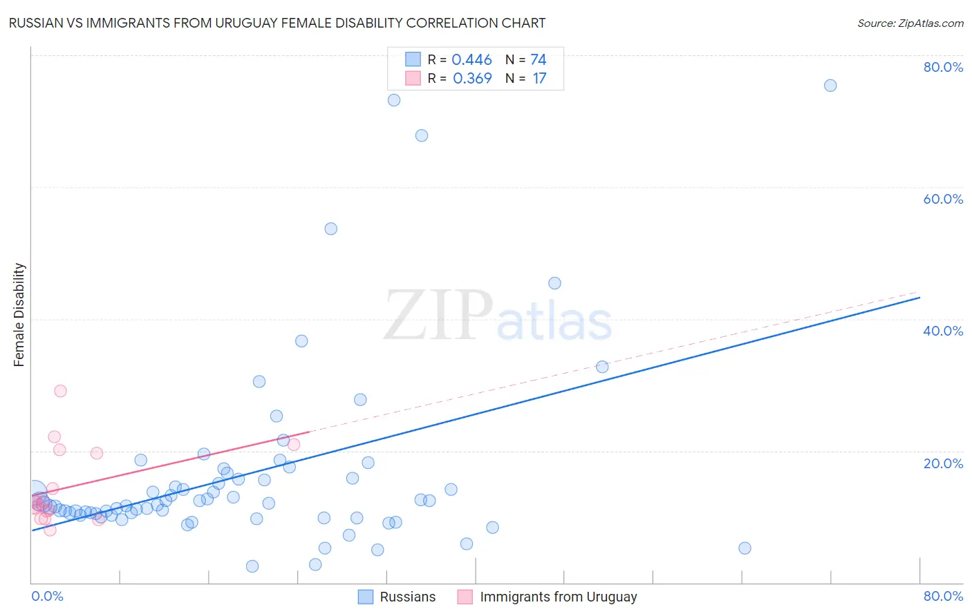 Russian vs Immigrants from Uruguay Female Disability