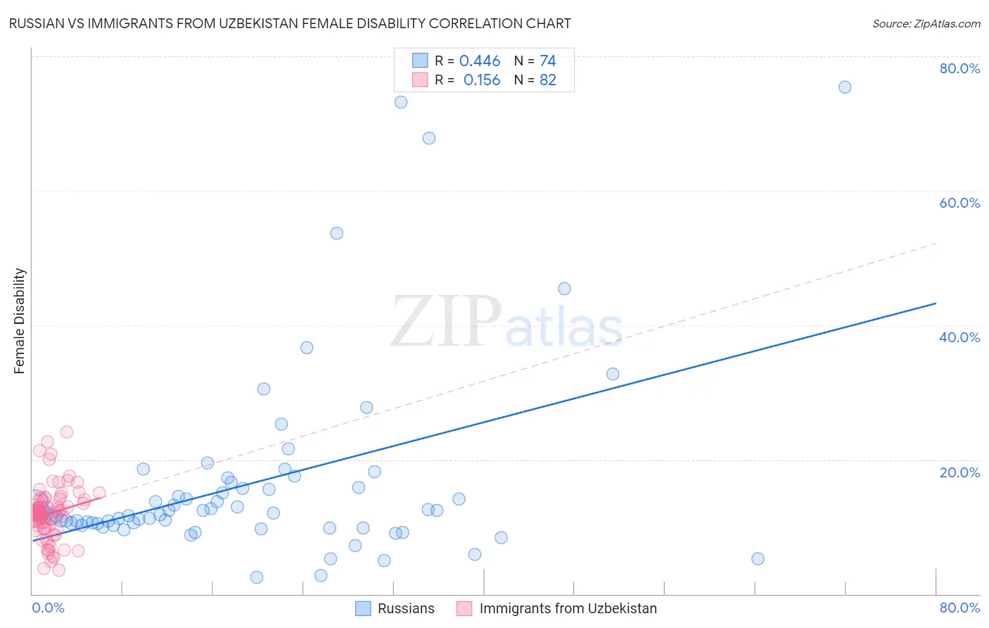 Russian vs Immigrants from Uzbekistan Female Disability