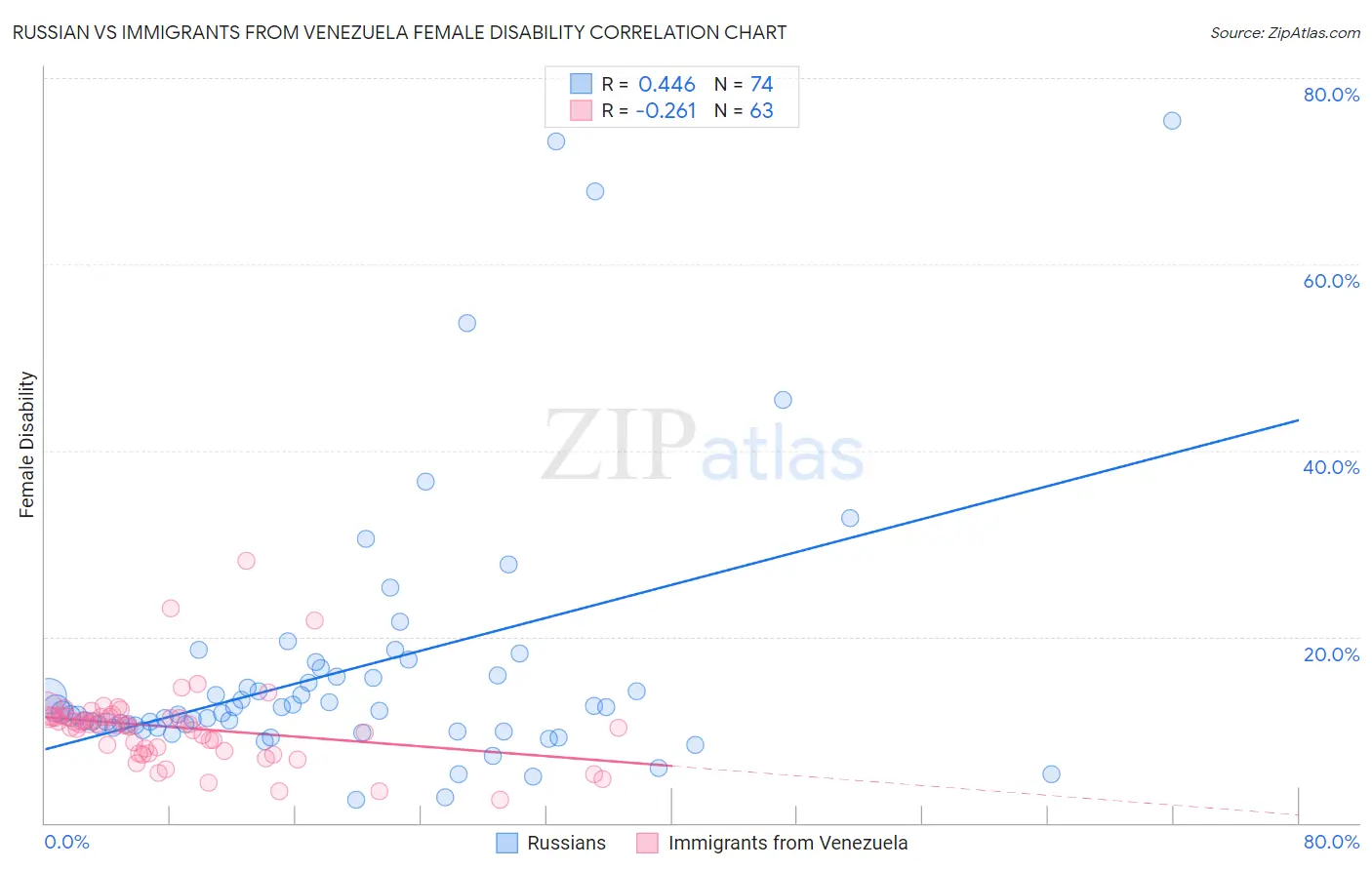Russian vs Immigrants from Venezuela Female Disability