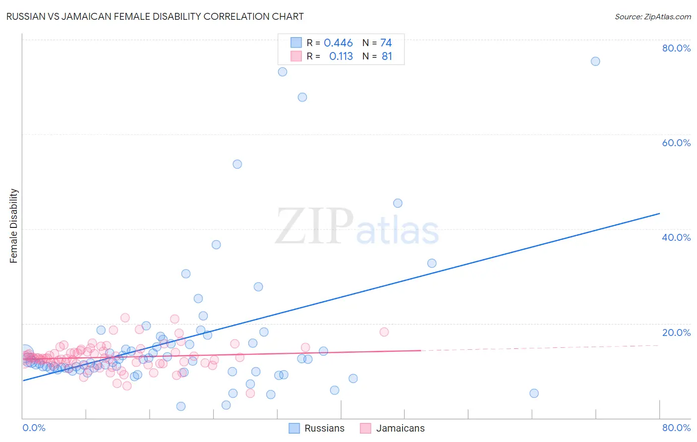 Russian vs Jamaican Female Disability