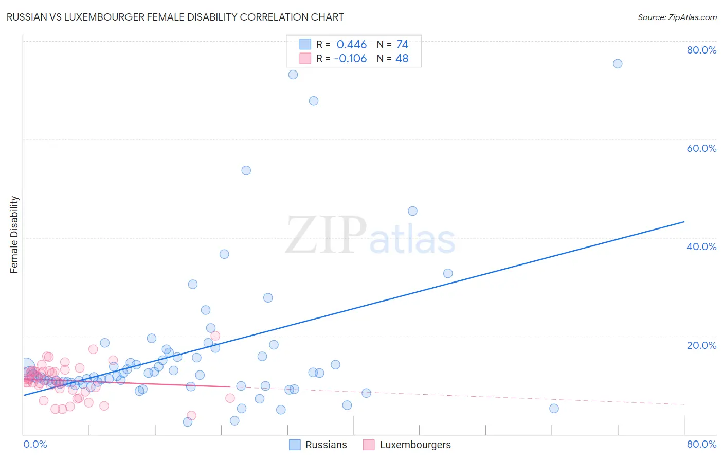 Russian vs Luxembourger Female Disability