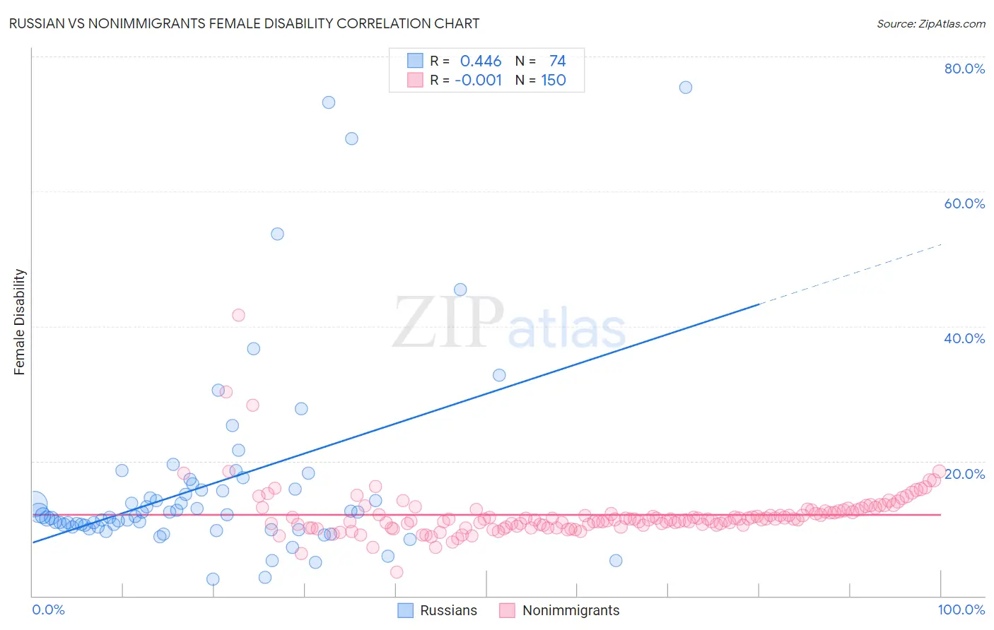 Russian vs Nonimmigrants Female Disability