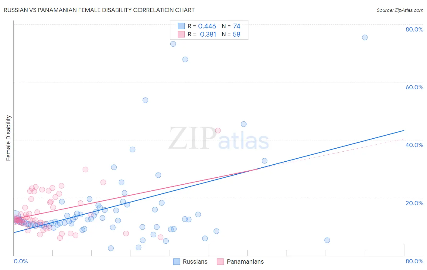 Russian vs Panamanian Female Disability