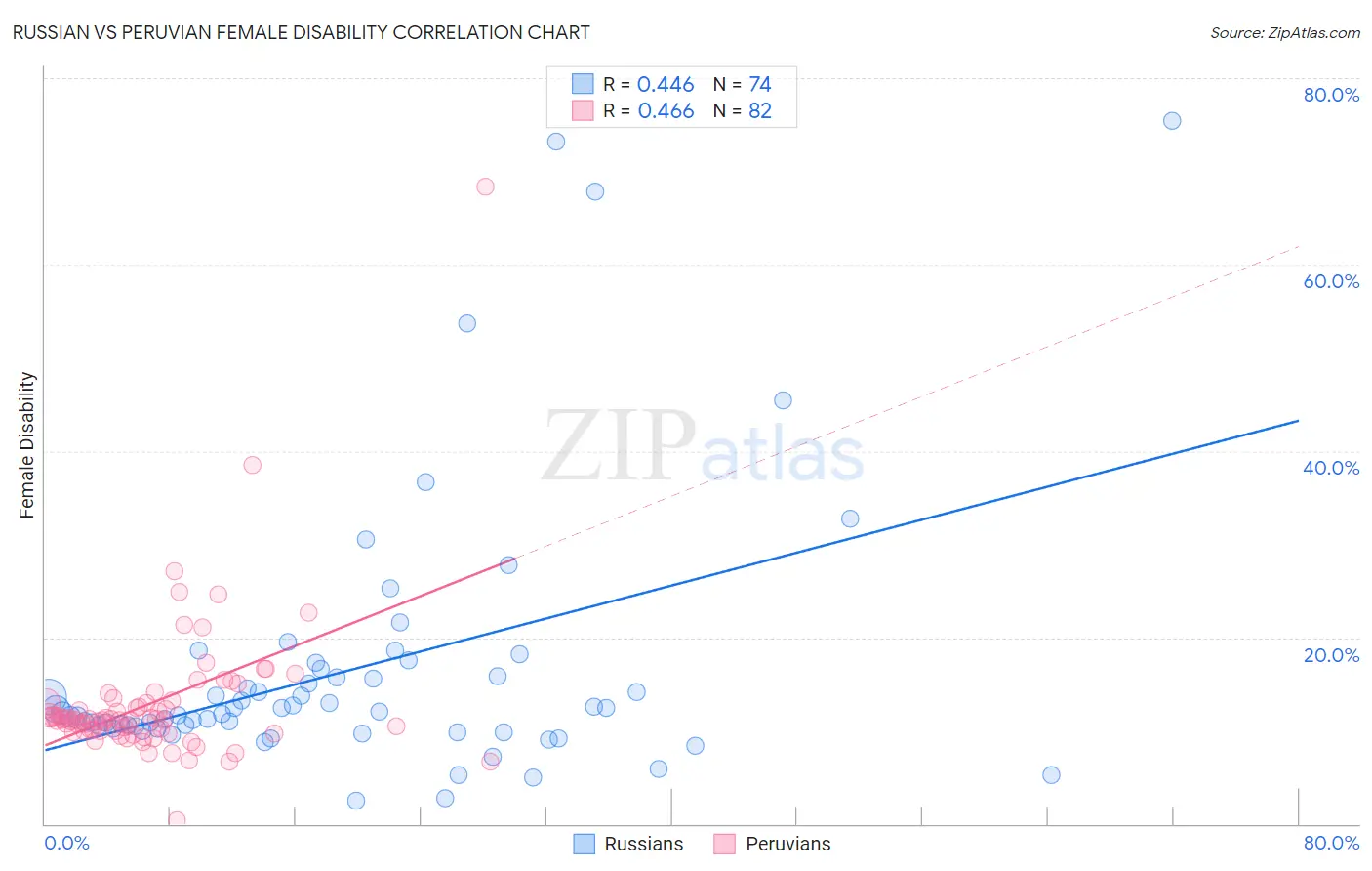 Russian vs Peruvian Female Disability