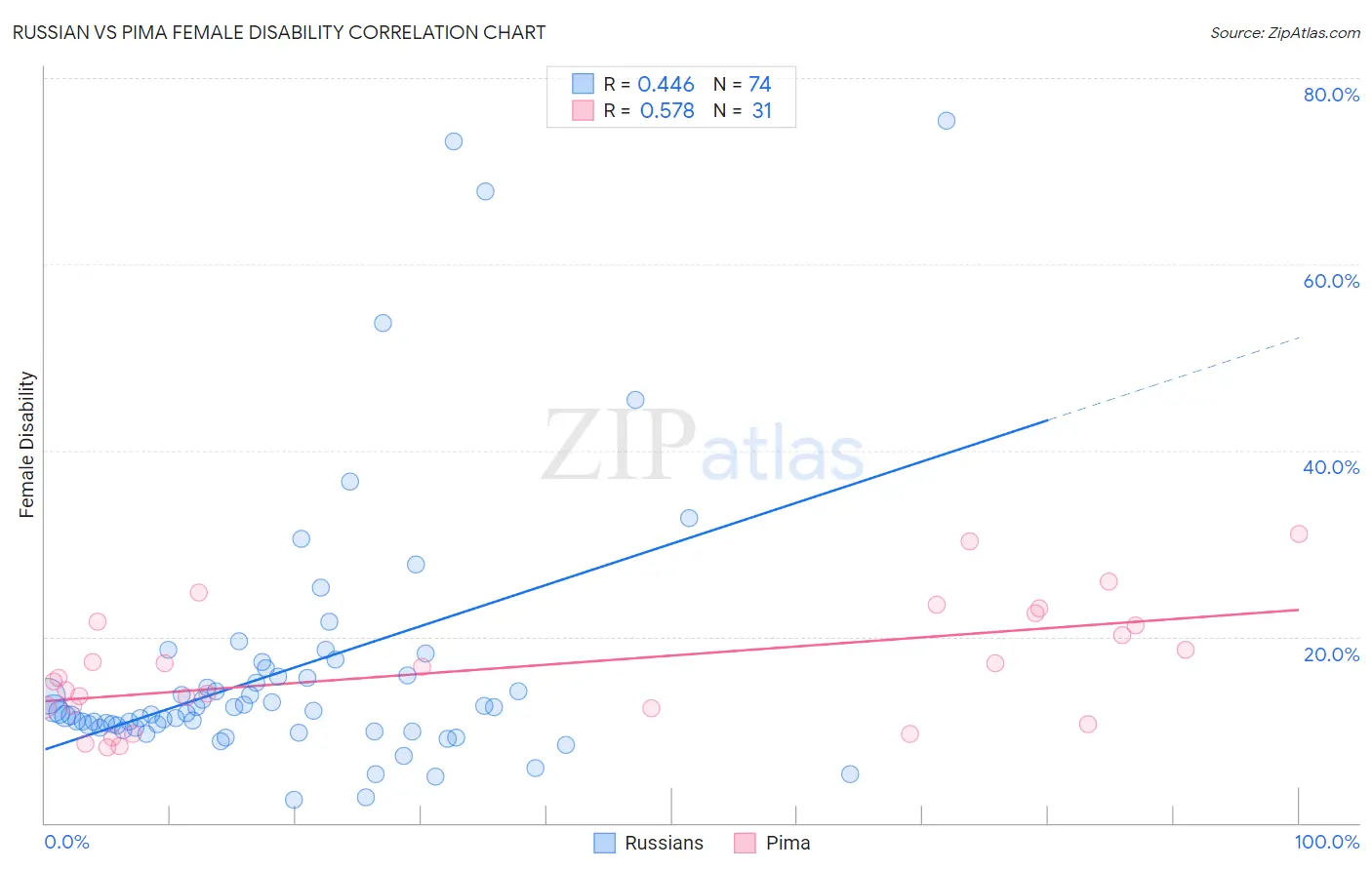 Russian vs Pima Female Disability