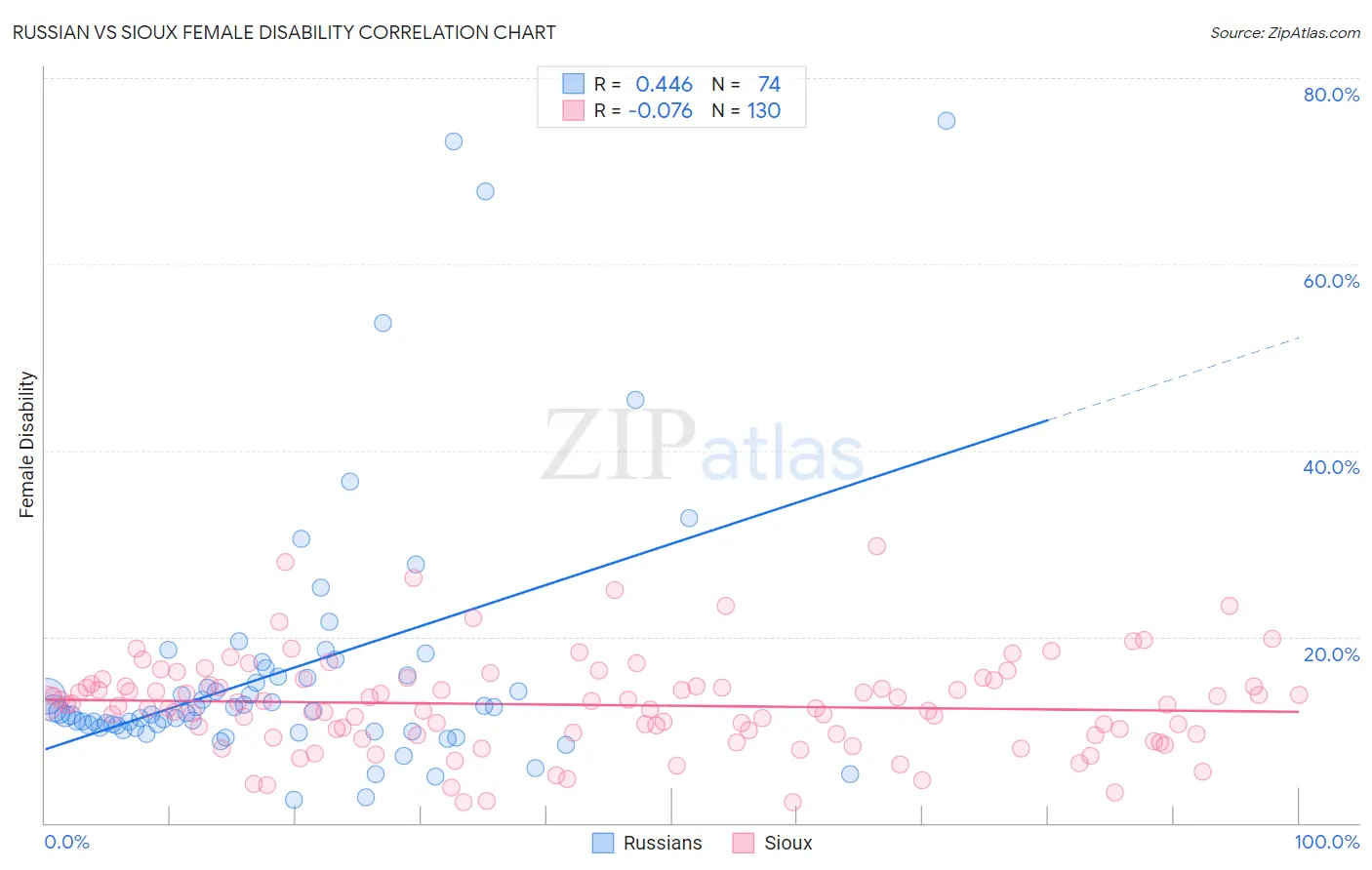 Russian vs Sioux Female Disability