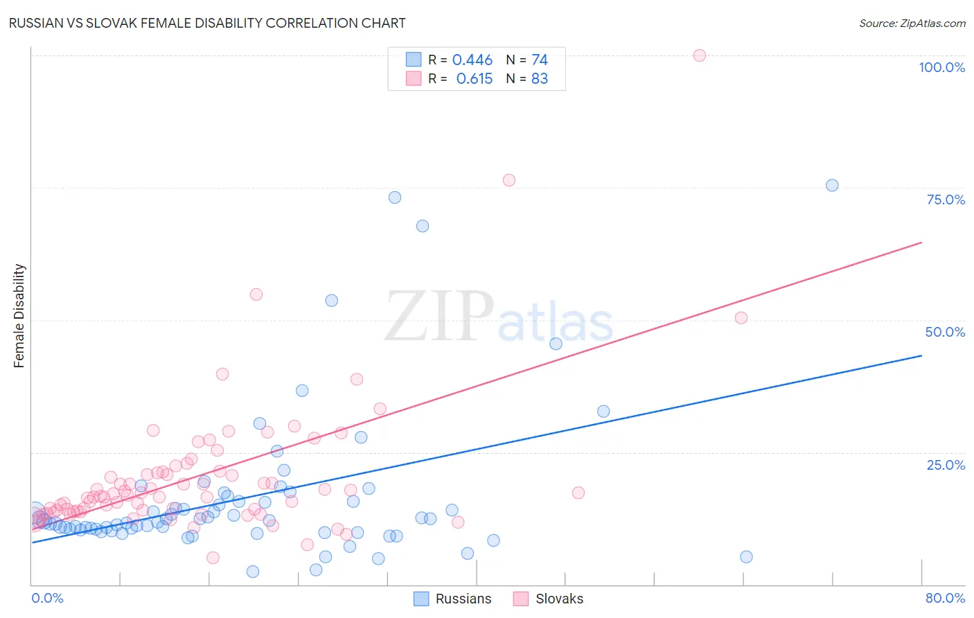 Russian vs Slovak Female Disability