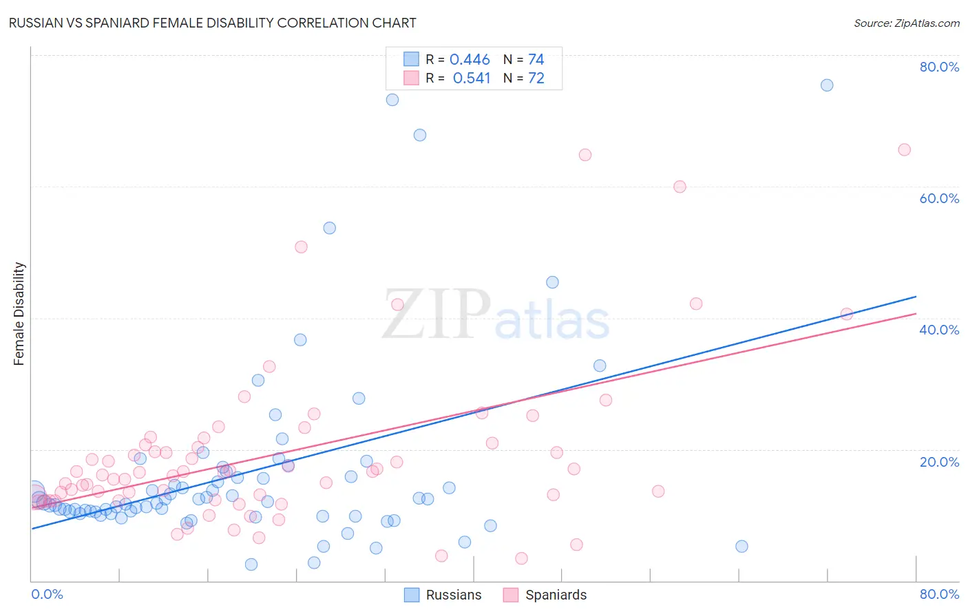 Russian vs Spaniard Female Disability